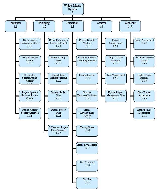 Work Breakdown Structure WBS Ch 5