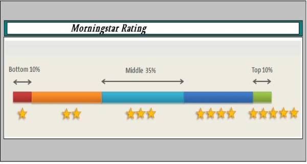 Morningstar Rating