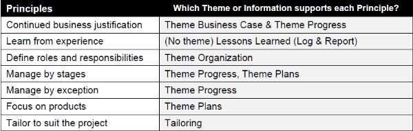 PRINCE2-Foundation Fragen Beantworten