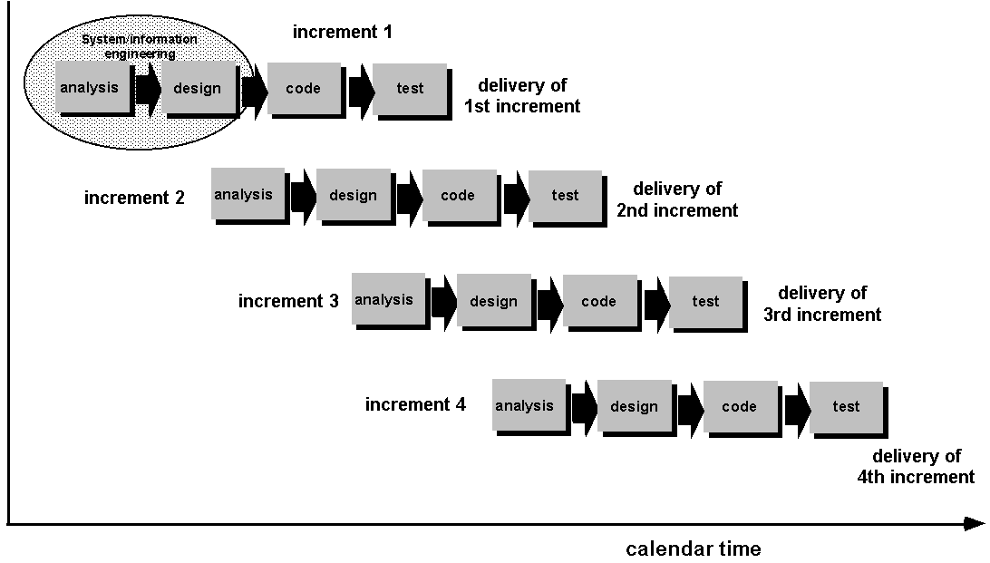 Project Management Life Cycles Evolution Over The Years