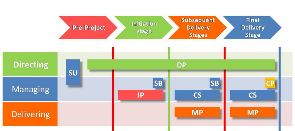 Project Management: Seven Processes Of PRINCE2