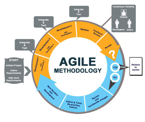 what  project management method to choose  Waterfall or  Agile