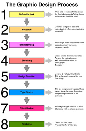graphic design process