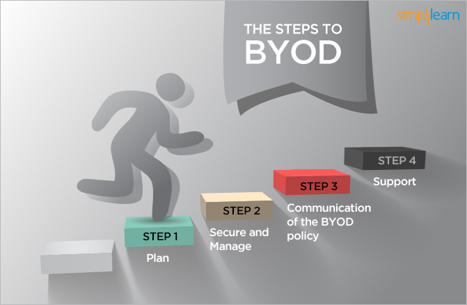 What Is BYOD (Bring Your Own Device) & Why Is It Important | Simplilearn