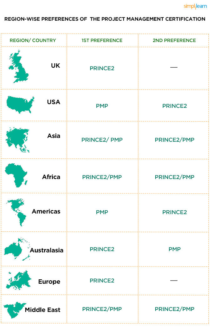 PRINCE2 Vs PMP certification - Which one is better?