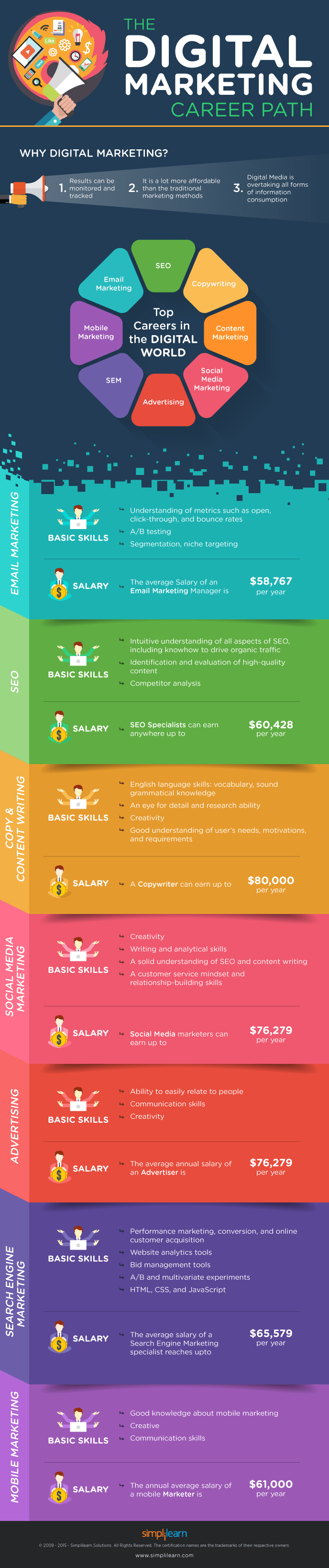 The Digital Marketing Career Path [Infographic] Visual Contenting