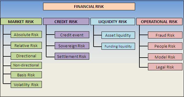 what is financial risk definition