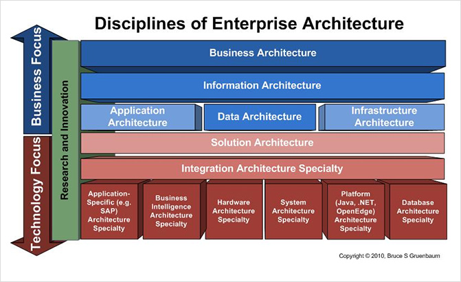 TOGAF Certification | TOGAF benefits for enterprises