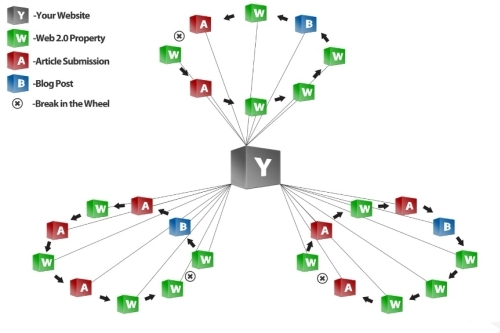 Inbound link wheel