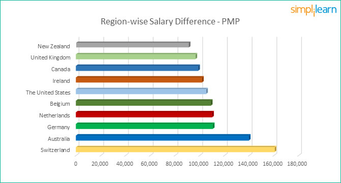 pmp salary
