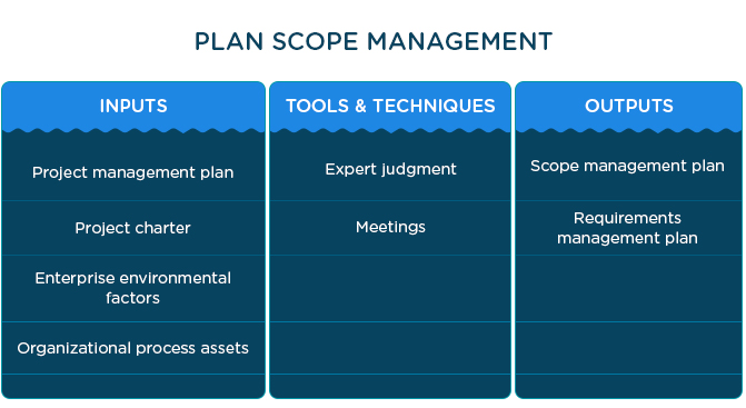 Project Scope Management and its importance