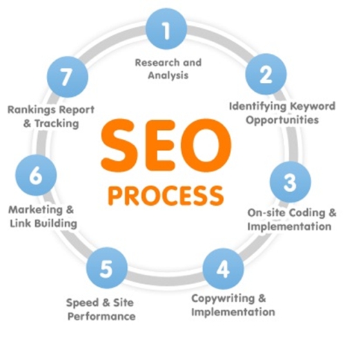 SEO process