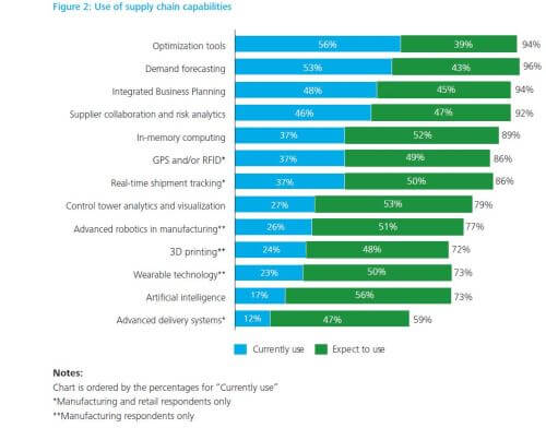 Applications of Big Data in Industries