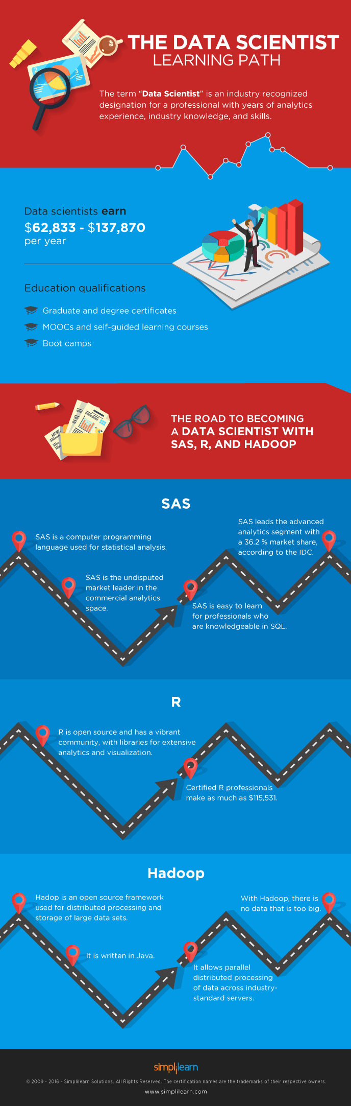 How to become a Data Scientist: Learning Path Explored | Simplilearn