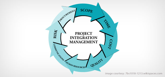 Project Integration Management and its Process Groups | Simplilearn