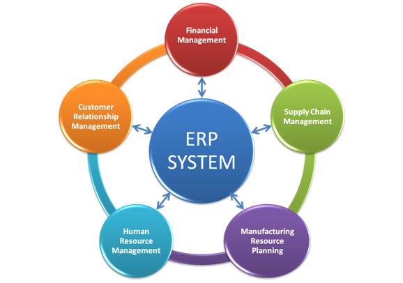Enterprise Resource Planning and ERP Systems