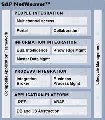 SAP NetWeaver and its Components | Simplilearn